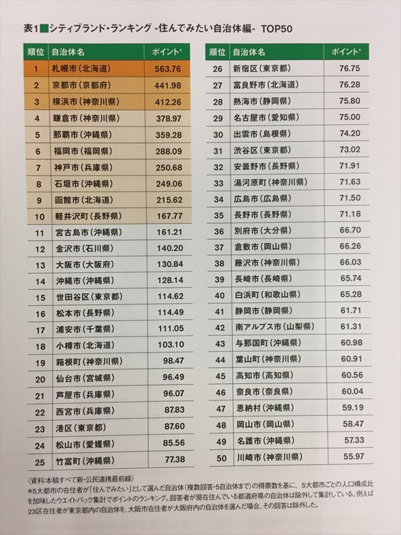 住んでみたい自治体ランキング 楽しい設計と家づくりの日々 Sekio S Blog