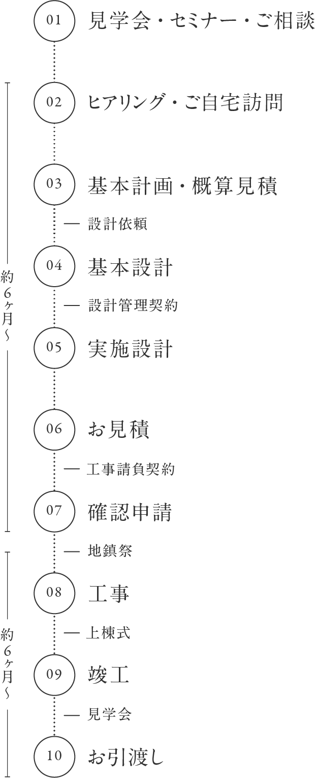 家づくりの流れ