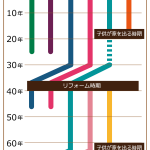 二世帯住宅のタイムスパン