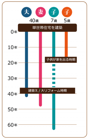 単世帯のタイムスパン