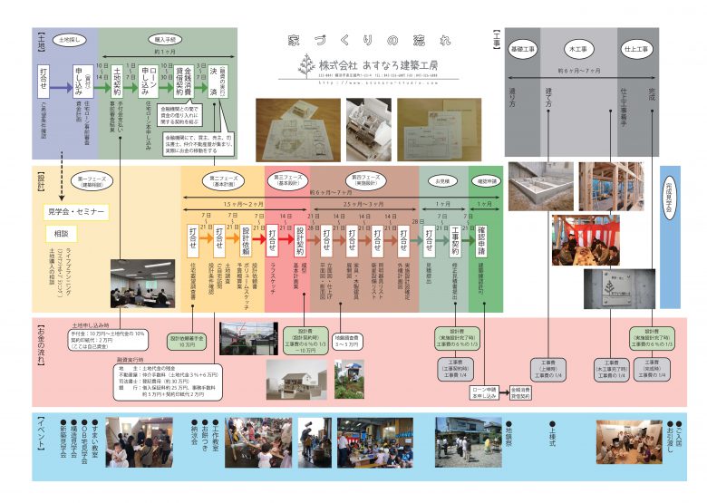 家づくりの流れ｜横浜 注文住宅 自然素材 設計事務所＋工務店｜あすなろ建築工房