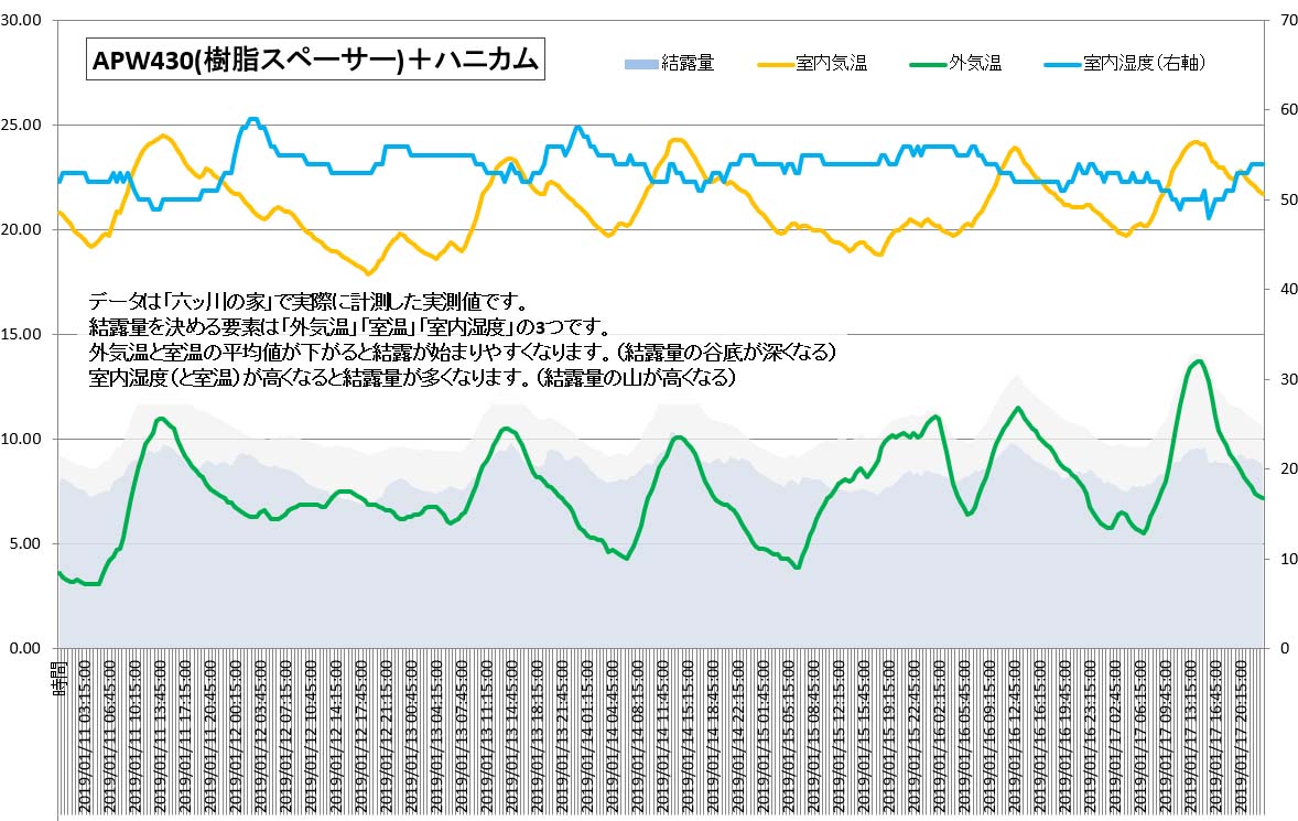 APW430（樹脂スペーサー）＋ハニカム