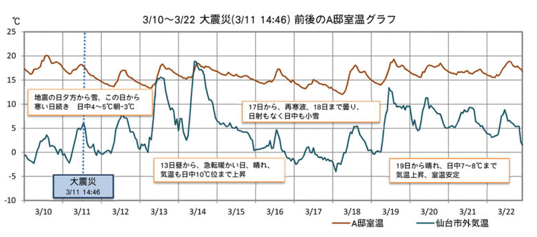 災害に強い家は高断熱高気密住宅