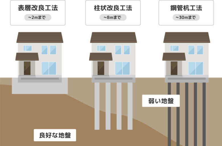 地盤補強の費用相場と工法の違い【土地・補助金・メリット】
