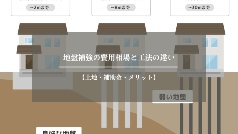 地盤補強の費用相場と工法の違い【土地・補助金・メリット】