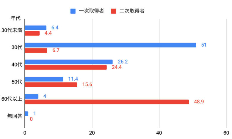 年齢別マンション
