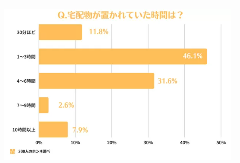 置き配で宅配物の盗難にあった全国の男女76名による回答を単純集計。インターネットによるアンケート調査。実施日2022年8月25～31日